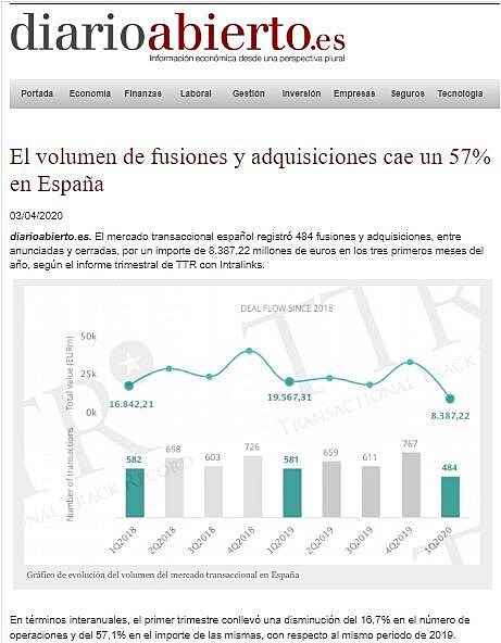 El volumen de fusiones y adquisiciones cae un 57% en Espaa